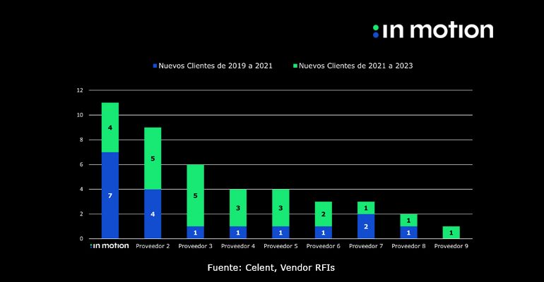 core de seguros, estudio celent, in motion, informe celent, innovación, lider en venta de soluciones de seguros, seguros de vida, seguros digitales, visualtime